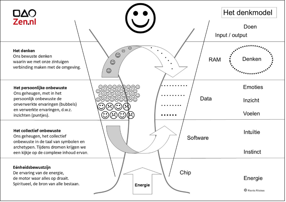 Zen.nl, zen, meditatie, leren mediteren, authentiek, leiderschap, gestalttherapie, discipline, perfect, controle, bewustzijn, strategie, aanwezigheid, cognitief, ervaring, overmatig denken, denkmodel, spiegel, oordeel, paradox, uniek, luisteren